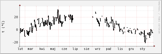 wykres przebiegu zmian windchill temp.