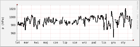 wykres przebiegu zmian ciśnienie