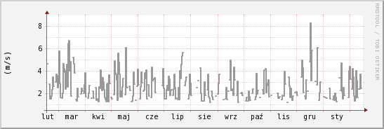 wykres przebiegu zmian średnia prędkość wiatru