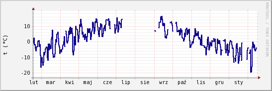 wykres przebiegu zmian temp. punktu rosy