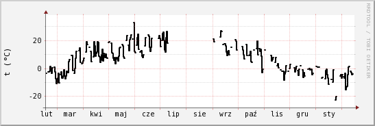 wykres przebiegu zmian windchill temp.