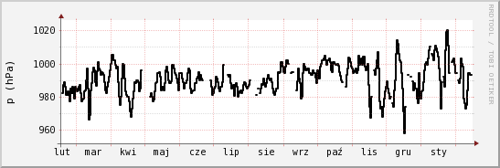 wykres przebiegu zmian ciśnienie