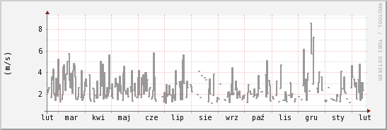 wykres przebiegu zmian średnia prędkość wiatru