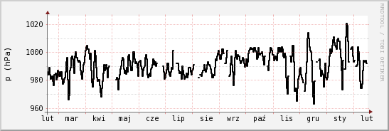 wykres przebiegu zmian ciśnienie