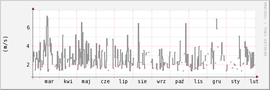 wykres przebiegu zmian średnia prędkość wiatru