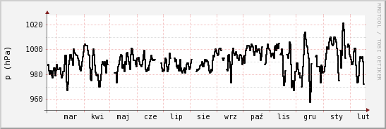 wykres przebiegu zmian ciśnienie