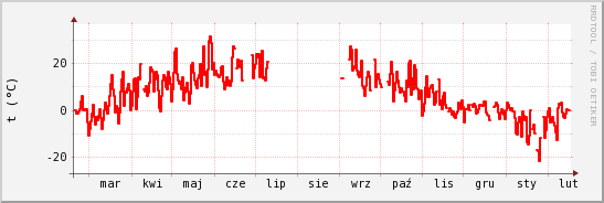wykres przebiegu zmian temp powietrza