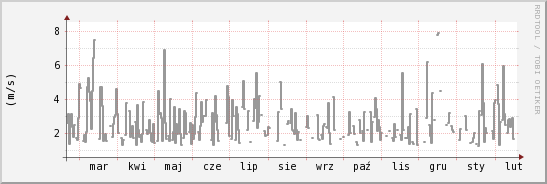 wykres przebiegu zmian średnia prędkość wiatru