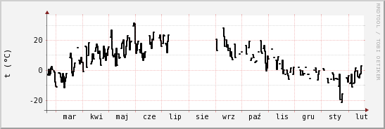 wykres przebiegu zmian windchill temp.