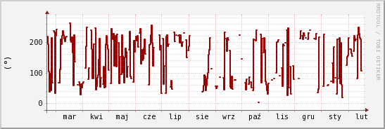 wykres przebiegu zmian kierunek wiatru (średni)