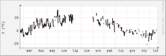 wykres przebiegu zmian windchill temp.