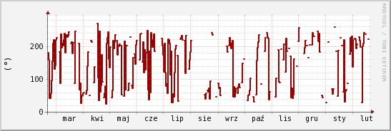 wykres przebiegu zmian kierunek wiatru (średni)
