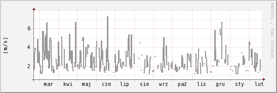 wykres przebiegu zmian średnia prędkość wiatru
