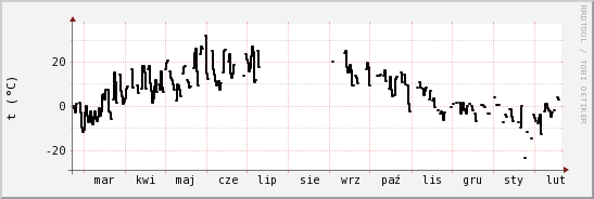 wykres przebiegu zmian windchill temp.