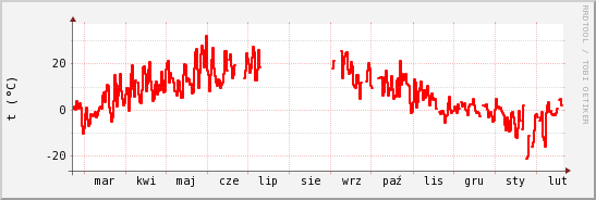 wykres przebiegu zmian temp powietrza