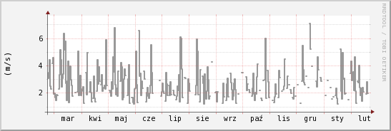wykres przebiegu zmian średnia prędkość wiatru