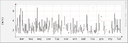 wykres przebiegu zmian średnia prędkość wiatru