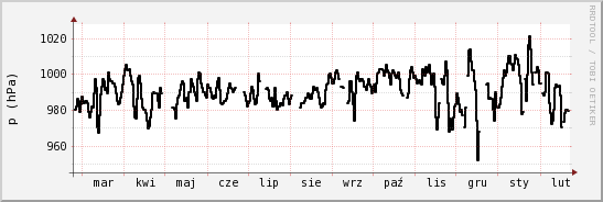 wykres przebiegu zmian ciśnienie