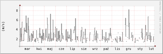wykres przebiegu zmian średnia prędkość wiatru