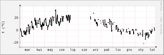 wykres przebiegu zmian windchill temp.