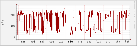 wykres przebiegu zmian kierunek wiatru (średni)