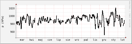wykres przebiegu zmian ciśnienie