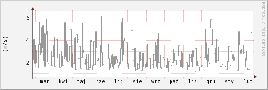 wykres przebiegu zmian średnia prędkość wiatru
