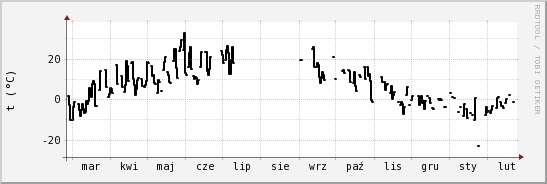 wykres przebiegu zmian windchill temp.