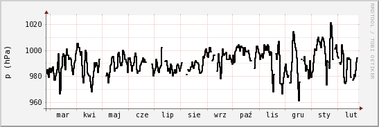 wykres przebiegu zmian ciśnienie