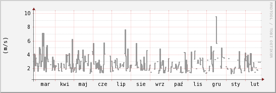 wykres przebiegu zmian średnia prędkość wiatru