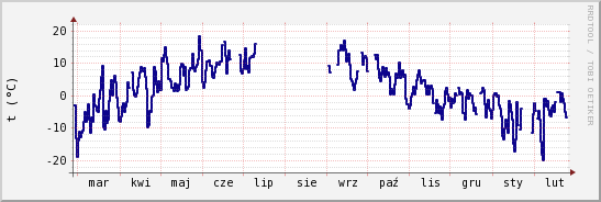 wykres przebiegu zmian temp. punktu rosy