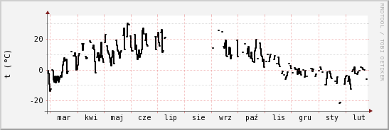 wykres przebiegu zmian windchill temp.