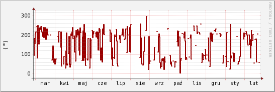 wykres przebiegu zmian kierunek wiatru (średni)
