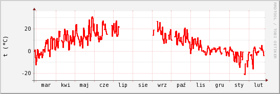 wykres przebiegu zmian temp powietrza