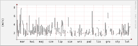 wykres przebiegu zmian średnia prędkość wiatru