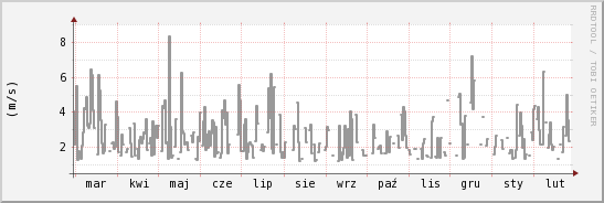wykres przebiegu zmian średnia prędkość wiatru