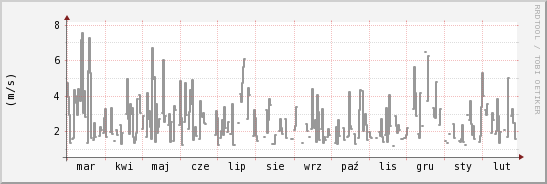 wykres przebiegu zmian średnia prędkość wiatru