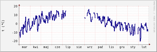 wykres przebiegu zmian temp. punktu rosy