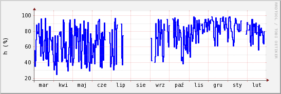 wykres przebiegu zmian wilgotność powietrza