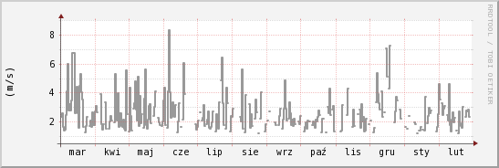 wykres przebiegu zmian średnia prędkość wiatru