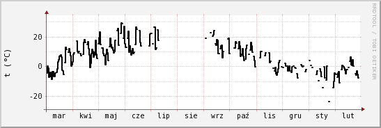 wykres przebiegu zmian windchill temp.