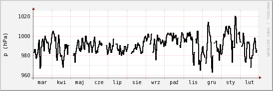 wykres przebiegu zmian ciśnienie