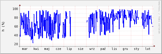 wykres przebiegu zmian wilgotność powietrza