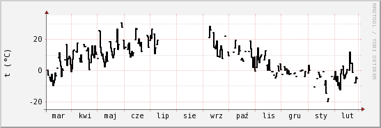 wykres przebiegu zmian windchill temp.