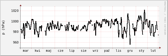 wykres przebiegu zmian ciśnienie