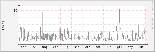 wykres przebiegu zmian średnia prędkość wiatru