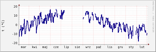 wykres przebiegu zmian temp. punktu rosy