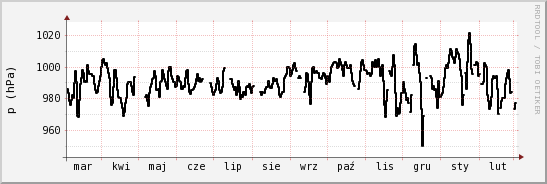 wykres przebiegu zmian ciśnienie