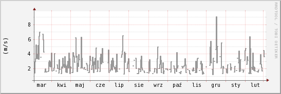 wykres przebiegu zmian średnia prędkość wiatru
