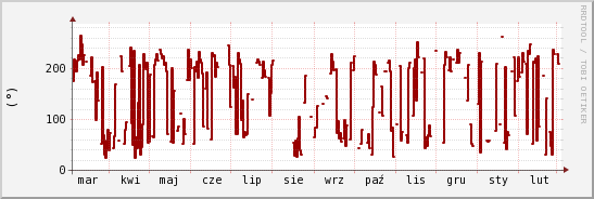 wykres przebiegu zmian kierunek wiatru (średni)